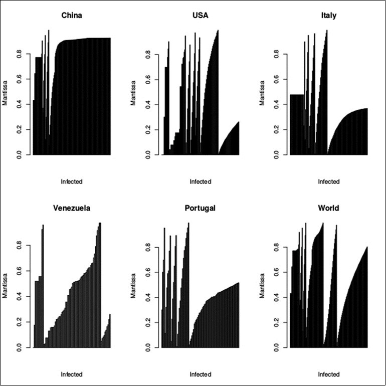 The results of the mantissa values in the following countries: China, Italy, Portugal, United States, Venezuela and World.