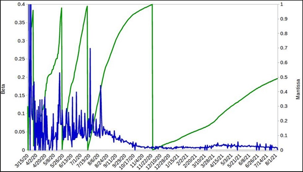 Calculation of the values of the mantissa (green color) and the infection rate (blue) of the cases registered by Covid-19 in Venezuela.