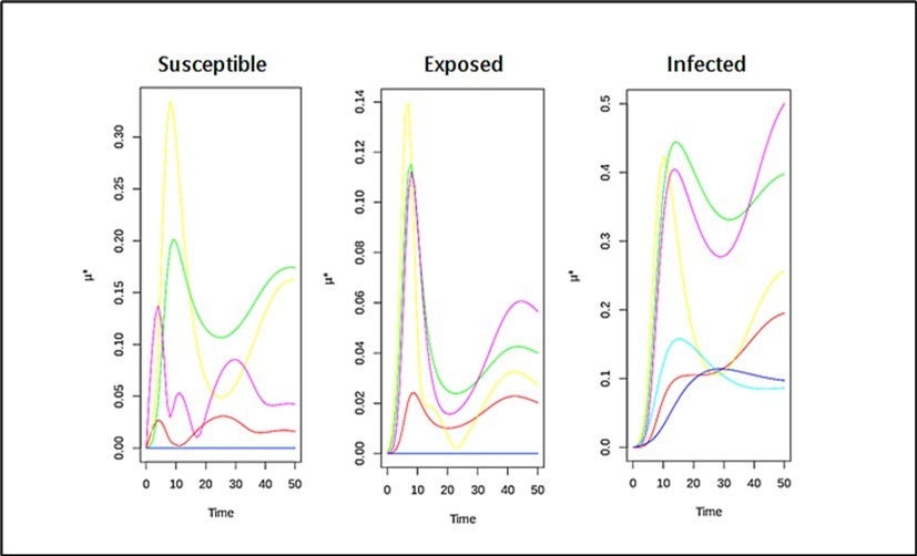 Sensitivity analysis results of the model presented in the work that describe the susceptible, exposed, and infected population; where βp, Δp, mp, ε , d, and wp, and are represented in yellow, red, sky blue (or light blue), purple, pink, and light green, respectively.