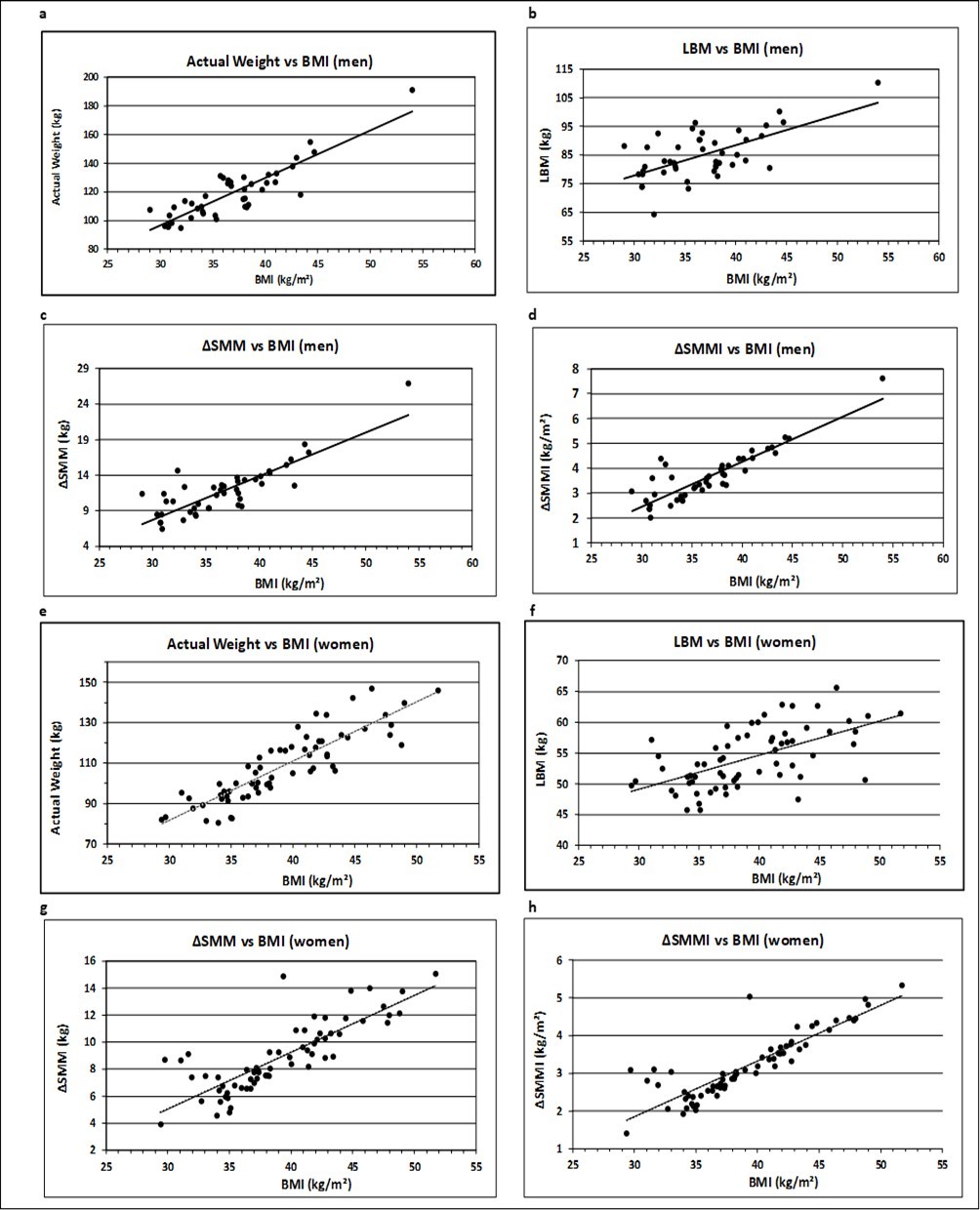 Association of anthropometric variables with BMI for men and women. The corresponding regression equations, R², SEE, slope and p values are displayed in Table 2. Trend lines were calculated as linear regressions.