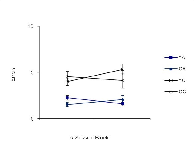 Errors per Trial (Phase I)
