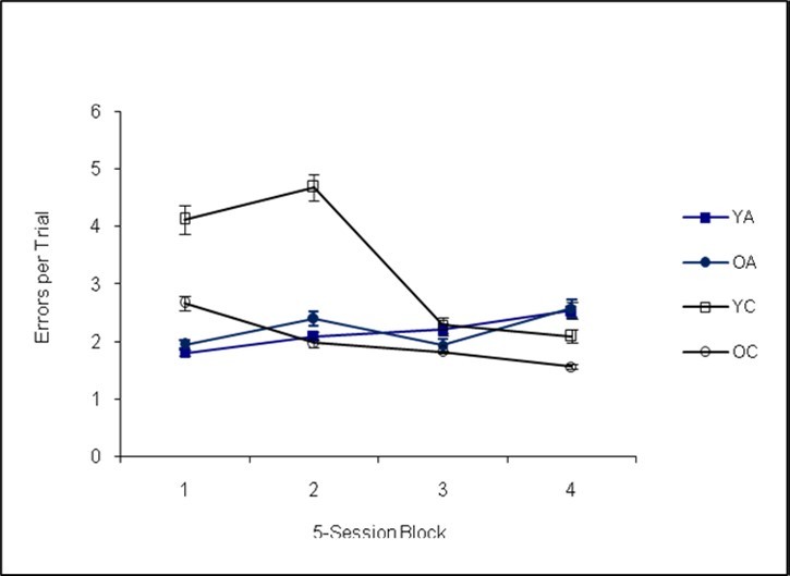 Errors per Trial (Phase II)