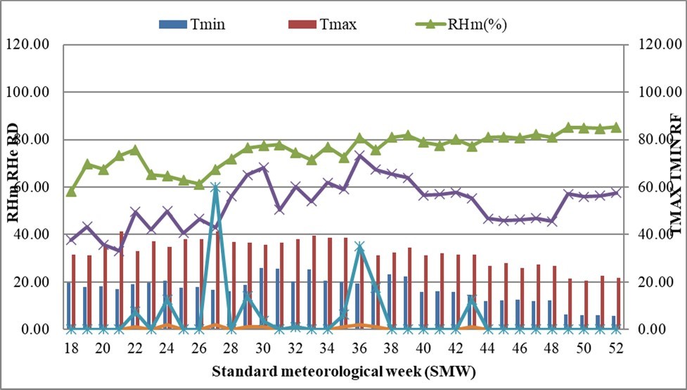 Weather condition at Abohar during kharif season 2021-22