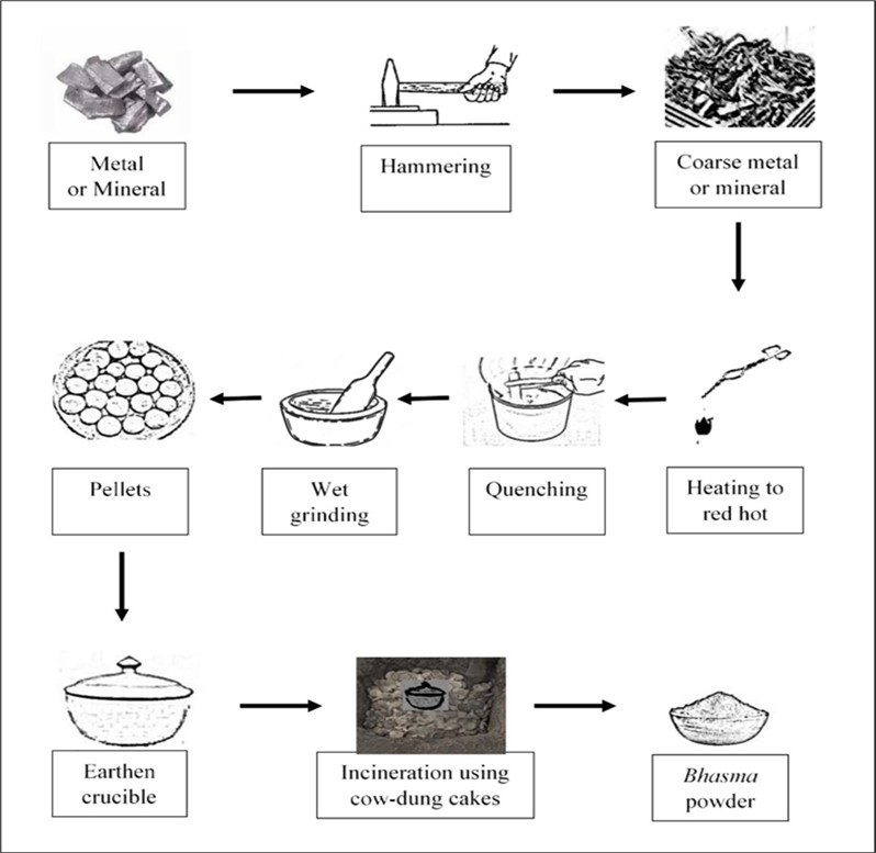 Schematic diagram of Putapaka method for preparation of Bhasma
