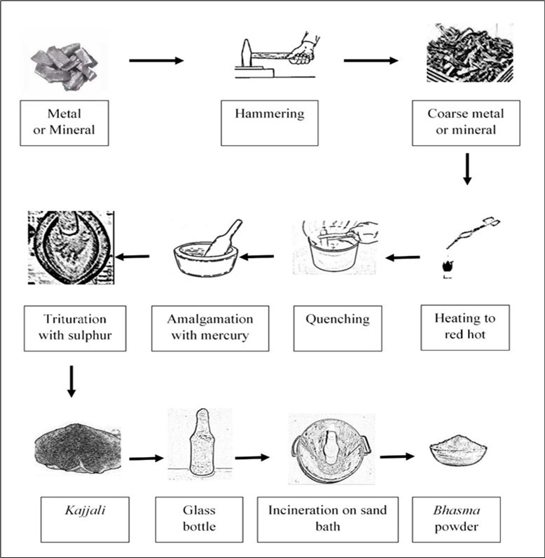 Schematic diagram of Kupipakwa method for preparation of Bhasma