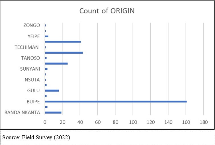 Origin of animals to be Slaughtered