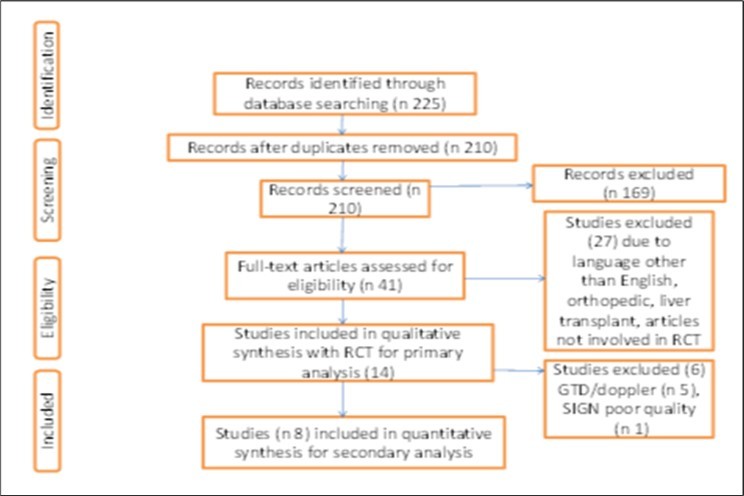 Preferred Reporting Items for Systemic and Meta-Analysis (PRISMA) statement summary search for and selection of studies. RCT, randomised controlled trials, SIGN- Scottish Intercollegial Guidelines Network.