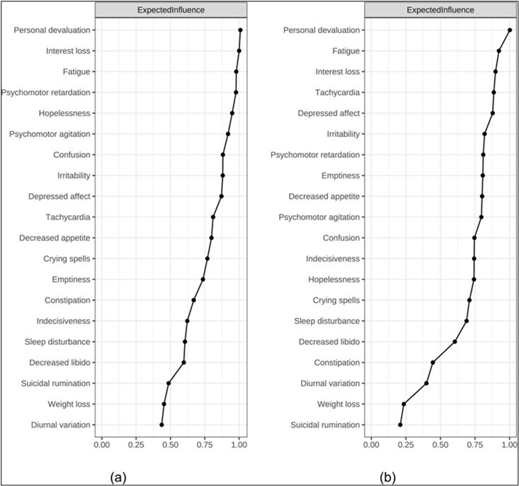 Centrality plot depicted the expected influence (z-score) of each variable chosen in the male and female teachers.
