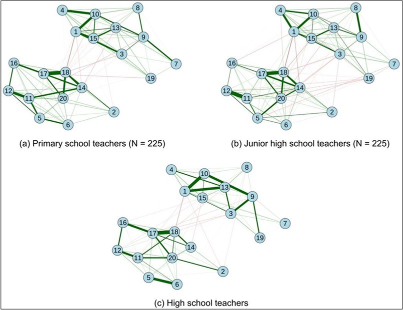 Estimated network of depressive and anxiety symptoms in primary, junior high and senior high school participants.