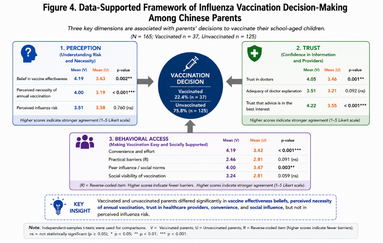 Figure 4. Data-Supported Framework of Influenza Vaccination Decision-Making Among Chinese Parents.